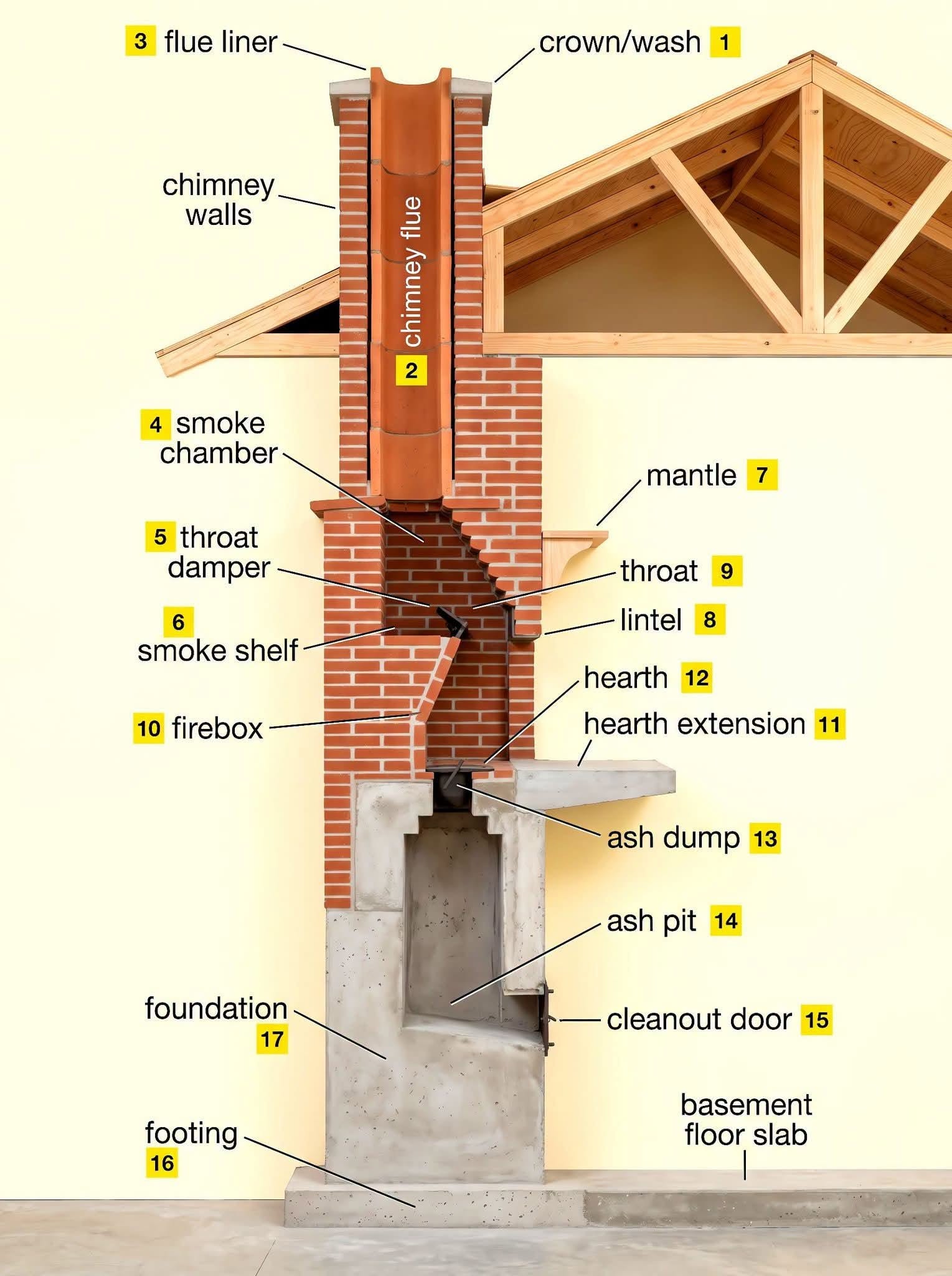 Cross-Section Anatomy of a Masonry Fireplace and Chimney